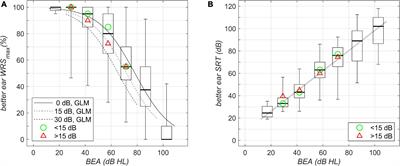 Speech Perception in Bilateral Hearing Aid Users With Different Grades of Asymmetric Hearing Loss